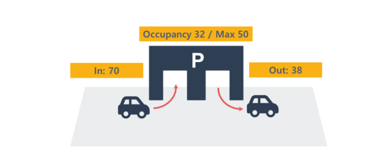 zliczanie-pojazdow-na-parkingi